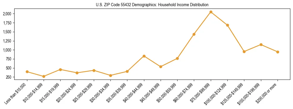 Horizontal bar chart showing household income distribution in US ZIP Code 55432.