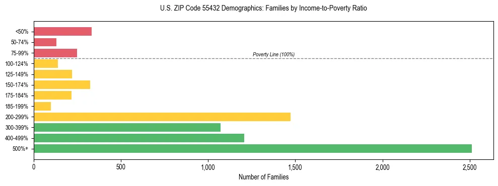 Horizontal bar chart showing family distribution by income-to-poverty ratio in US ZIP Code 55432, based on 2023 ACS data.