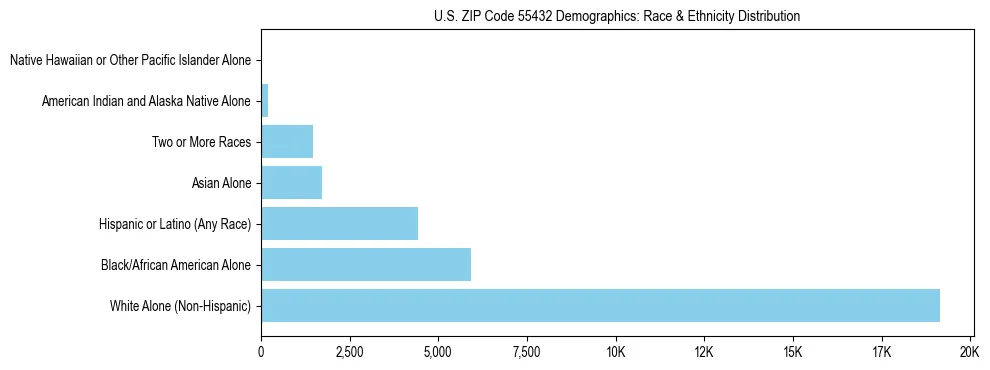 Race and Ethnicity Distribution Chart for US ZIP Code 55432