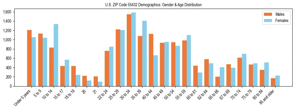 Bar chart showing the population distribution of US ZIP Code 55432 by age group and gender, based on 2023 ACS data.