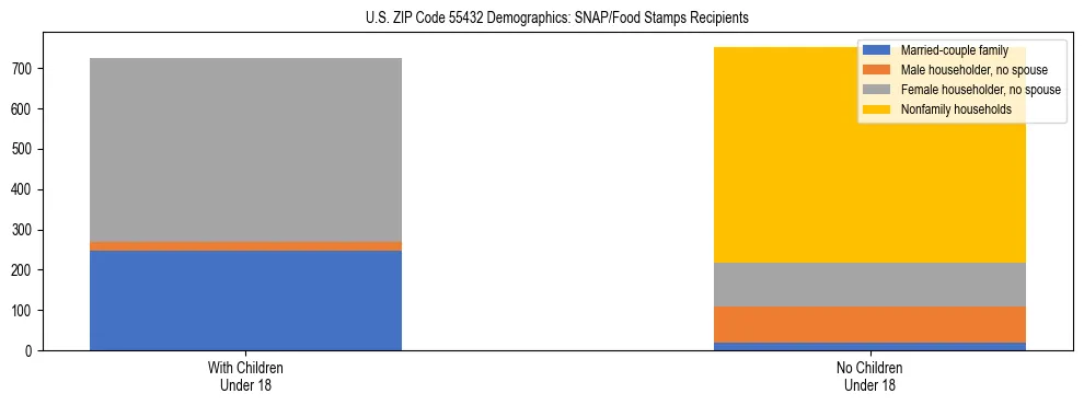 Stacked bar chart showing SNAP/Food Stamps recipient household composition by presence of children under 18 in US ZIP Code 55432, based on 2023 ACS data.