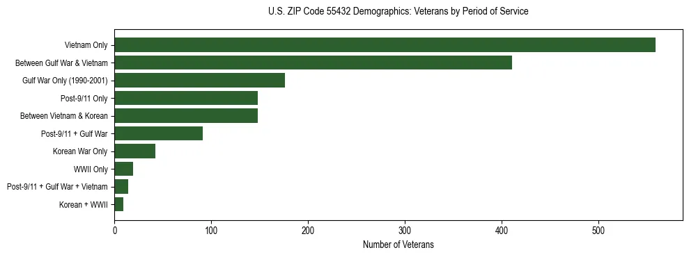 Horizontal bar chart showing veteran distribution by period of military service in US ZIP Code 55432, based on 2023 ACS data.