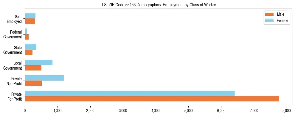 Horizontal bar chart showing employment distribution by class of worker and gender in US ZIP Code 55433, based on 2023 ACS data.
