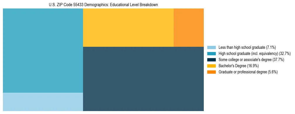 Treemap chart illustrating the educational attainment breakdown for population 25 years and over in US ZIP Code 55433.