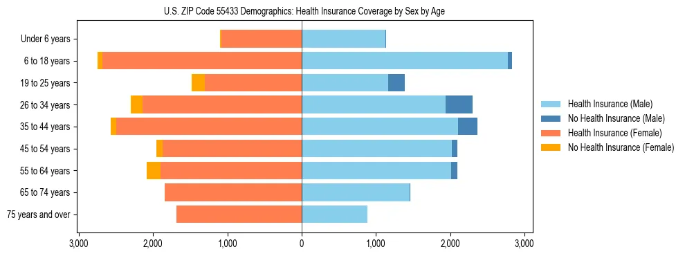 Pyramid chart showing health insurance coverage by age and sex in US ZIP Code 55433.