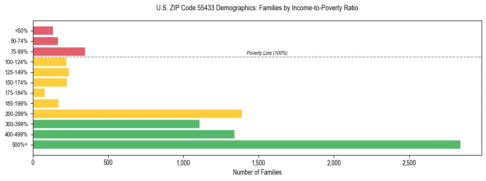 Horizontal bar chart showing family distribution by income-to-poverty ratio in US ZIP Code 55433, based on 2023 ACS data.