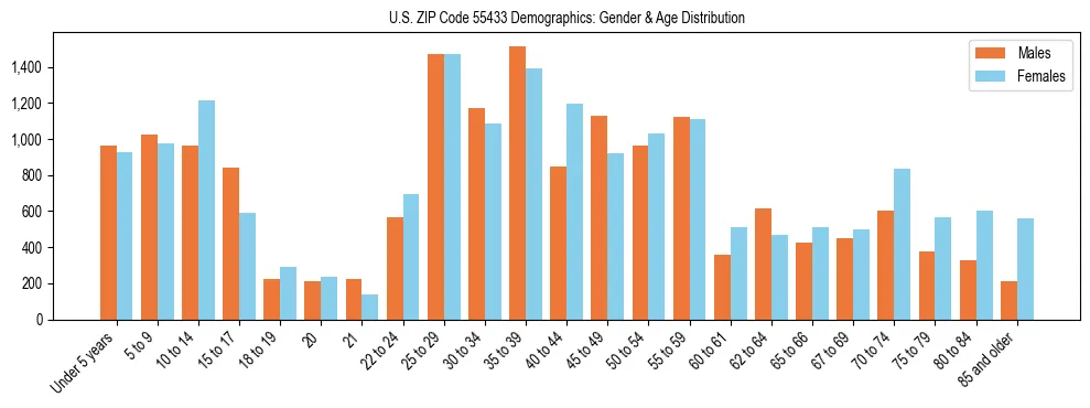 Bar chart showing the population distribution of US ZIP Code 55433 by age group and gender, based on 2023 ACS data.