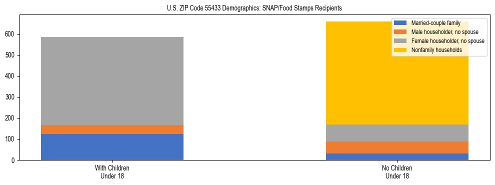 Stacked bar chart showing SNAP/Food Stamps recipient household composition by presence of children under 18 in US ZIP Code 55433, based on 2023 ACS data.