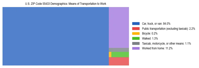 Treemap showing means of transportation to work distribution in US ZIP Code 55433.