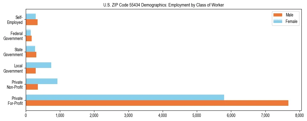 Horizontal bar chart showing employment distribution by class of worker and gender in US ZIP Code 55434, based on 2023 ACS data.