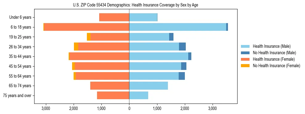 Pyramid chart showing health insurance coverage by age and sex in US ZIP Code 55434.