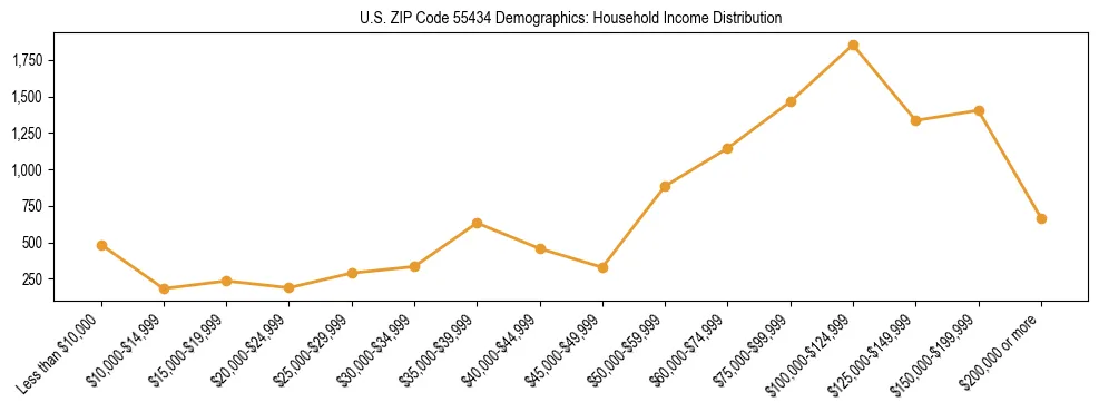 Horizontal bar chart showing household income distribution in US ZIP Code 55434.