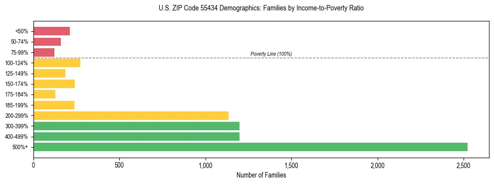 Horizontal bar chart showing family distribution by income-to-poverty ratio in US ZIP Code 55434, based on 2023 ACS data.