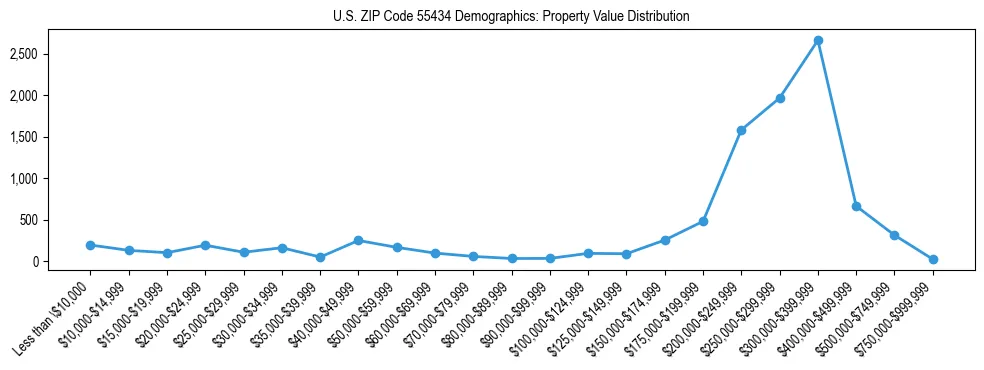 Line chart showing the distribution of property values for owner-occupied housing units in US ZIP Code 55434.