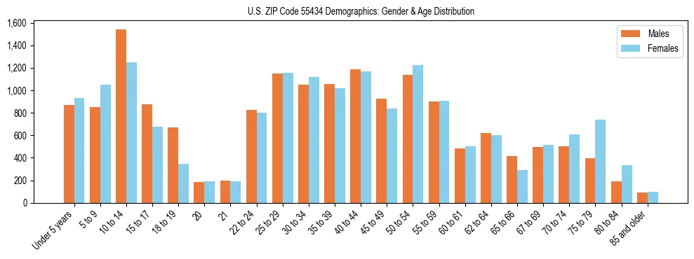 Bar chart showing the population distribution of US ZIP Code 55434 by age group and gender, based on 2023 ACS data.