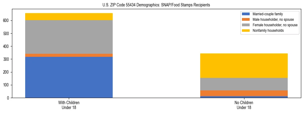 Stacked bar chart showing SNAP/Food Stamps recipient household composition by presence of children under 18 in US ZIP Code 55434, based on 2023 ACS data.