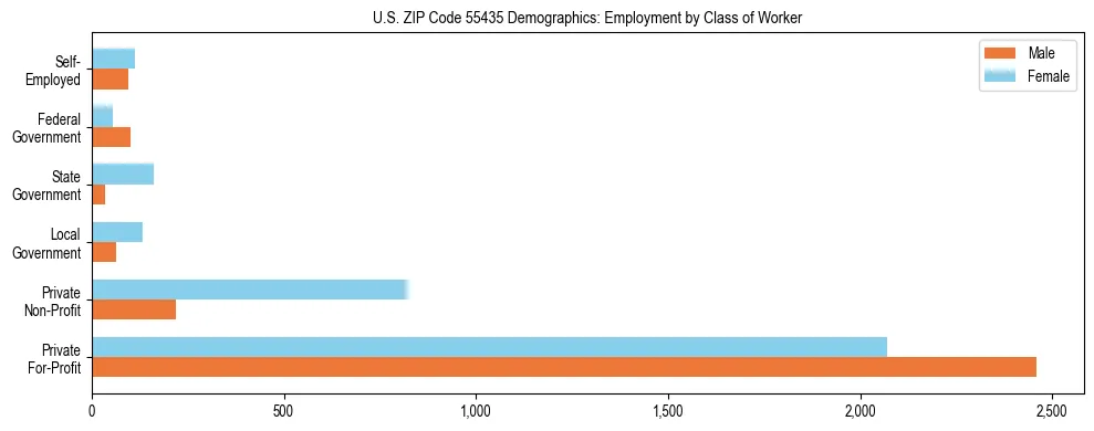 Horizontal bar chart showing employment distribution by class of worker and gender in US ZIP Code 55435, based on 2023 ACS data.