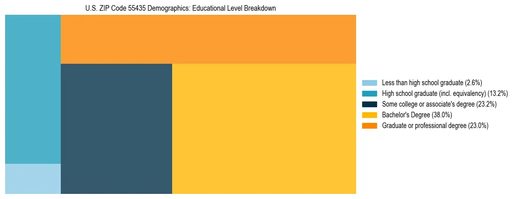 Treemap chart illustrating the educational attainment breakdown for population 25 years and over in US ZIP Code 55435.