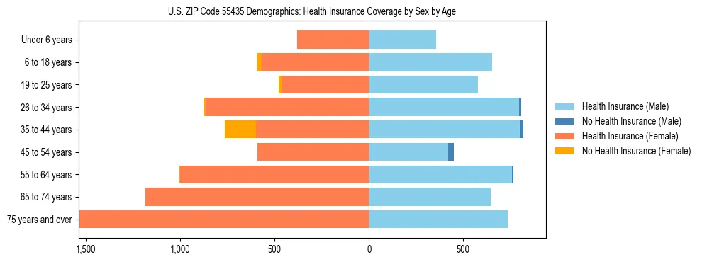Pyramid chart showing health insurance coverage by age and sex in US ZIP Code 55435.