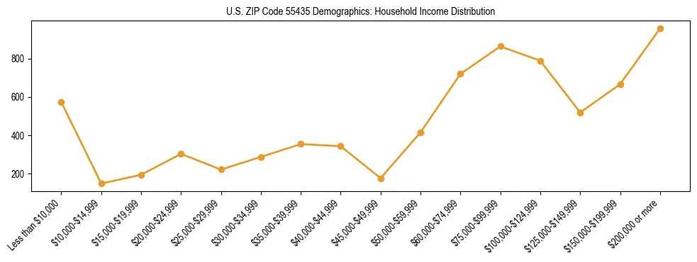Horizontal bar chart showing household income distribution in US ZIP Code 55435.