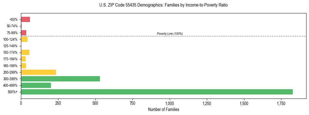 Horizontal bar chart showing family distribution by income-to-poverty ratio in US ZIP Code 55435, based on 2023 ACS data.