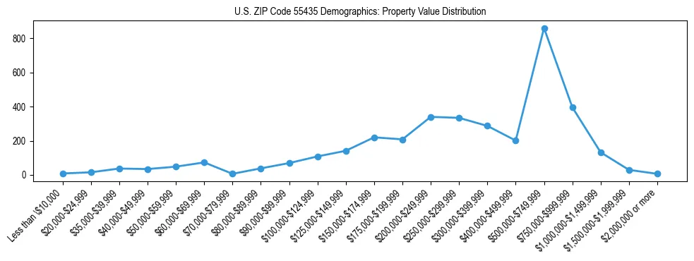 Line chart showing the distribution of property values for owner-occupied housing units in US ZIP Code 55435.