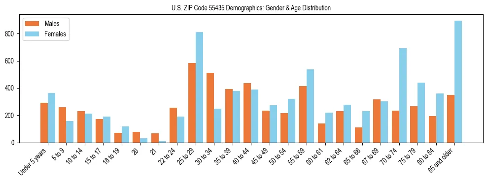Bar chart showing the population distribution of US ZIP Code 55435 by age group and gender, based on 2023 ACS data.