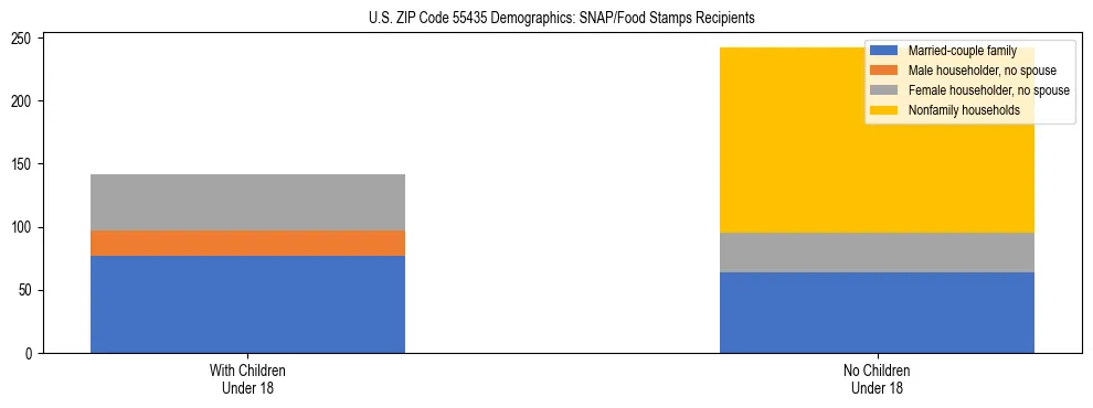 Stacked bar chart showing SNAP/Food Stamps recipient household composition by presence of children under 18 in US ZIP Code 55435, based on 2023 ACS data.