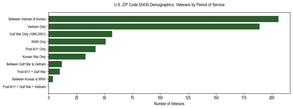 Horizontal bar chart showing veteran distribution by period of military service in US ZIP Code 55435, based on 2023 ACS data.