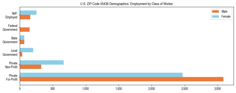 Horizontal bar chart showing employment distribution by class of worker and gender in US ZIP Code 55436, based on 2023 ACS data.
