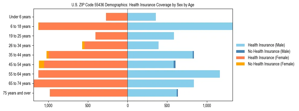 Pyramid chart showing health insurance coverage by age and sex in US ZIP Code 55436.