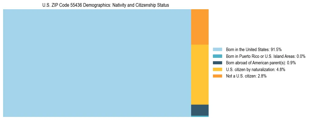 Treemap showing the population distribution by nativity and citizenship status in US ZIP Code 55436 based on U.S. Census data.