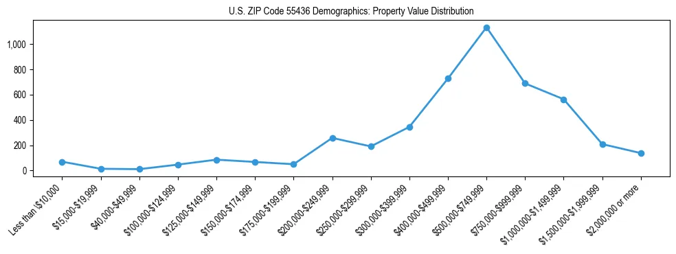 Line chart showing the distribution of property values for owner-occupied housing units in US ZIP Code 55436.