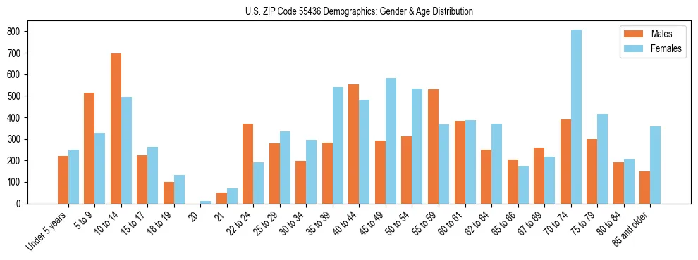 Bar chart showing the population distribution of US ZIP Code 55436 by age group and gender, based on 2023 ACS data.
