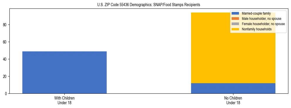 Stacked bar chart showing SNAP/Food Stamps recipient household composition by presence of children under 18 in US ZIP Code 55436, based on 2023 ACS data.