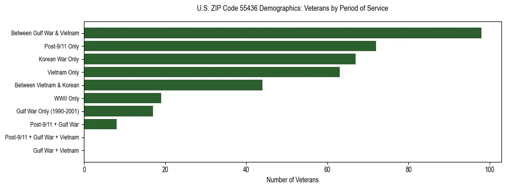 Horizontal bar chart showing veteran distribution by period of military service in US ZIP Code 55436, based on 2023 ACS data.