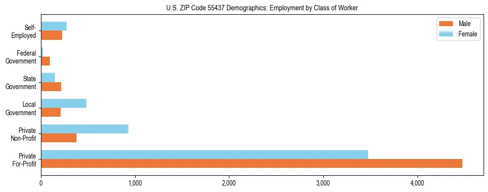 Horizontal bar chart showing employment distribution by class of worker and gender in US ZIP Code 55437, based on 2023 ACS data.