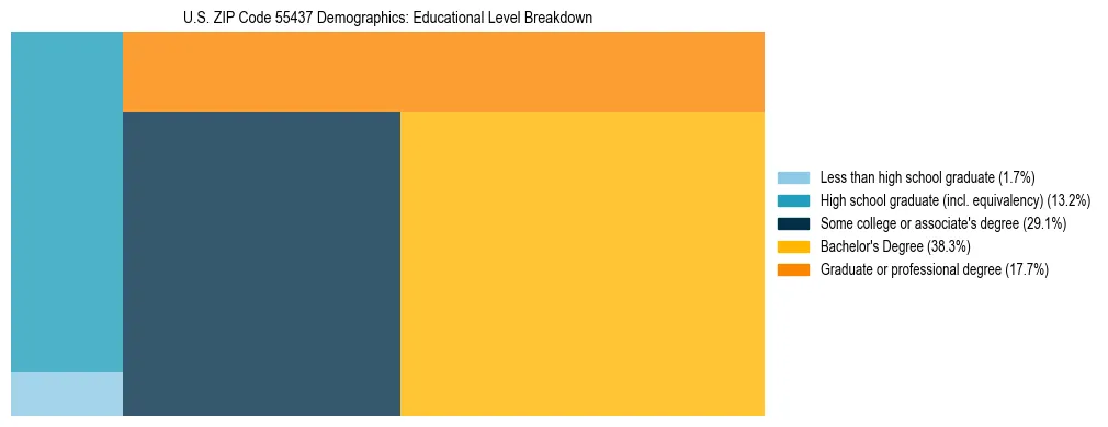 Treemap chart illustrating the educational attainment breakdown for population 25 years and over in US ZIP Code 55437.
