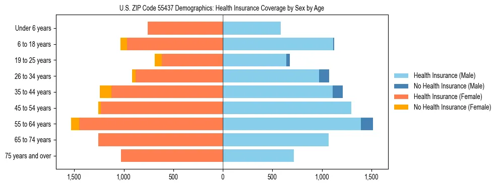 Pyramid chart showing health insurance coverage by age and sex in US ZIP Code 55437.