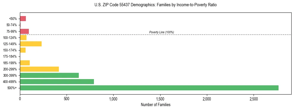 Horizontal bar chart showing family distribution by income-to-poverty ratio in US ZIP Code 55437, based on 2023 ACS data.