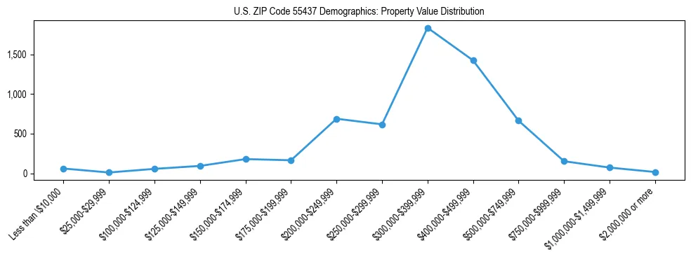 Line chart showing the distribution of property values for owner-occupied housing units in US ZIP Code 55437.