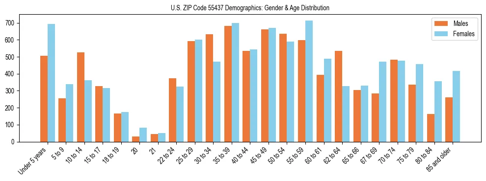 Bar chart showing the population distribution of US ZIP Code 55437 by age group and gender, based on 2023 ACS data.