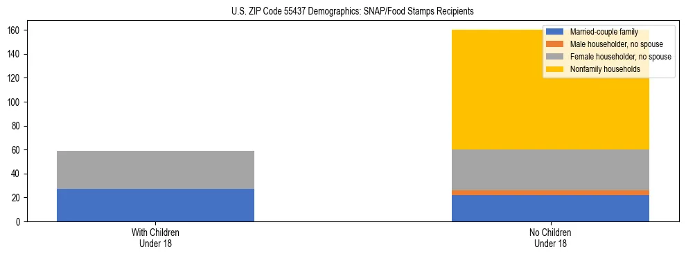 Stacked bar chart showing SNAP/Food Stamps recipient household composition by presence of children under 18 in US ZIP Code 55437, based on 2023 ACS data.