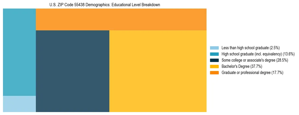 Treemap chart illustrating the educational attainment breakdown for population 25 years and over in US ZIP Code 55438.
