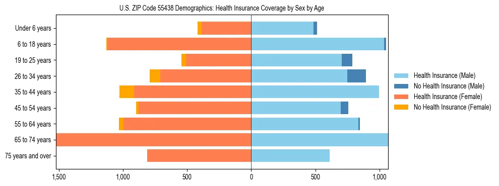 Pyramid chart showing health insurance coverage by age and sex in US ZIP Code 55438.