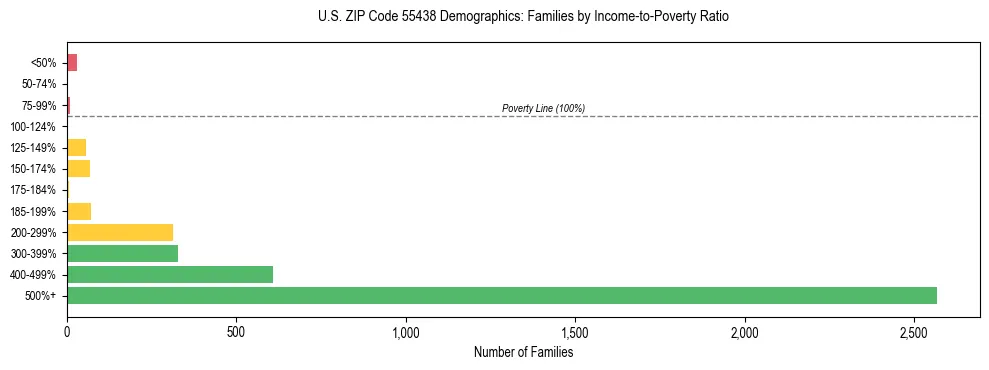 Horizontal bar chart showing family distribution by income-to-poverty ratio in US ZIP Code 55438, based on 2023 ACS data.