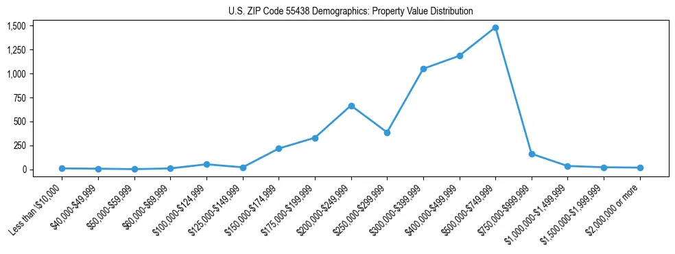Line chart showing the distribution of property values for owner-occupied housing units in US ZIP Code 55438.