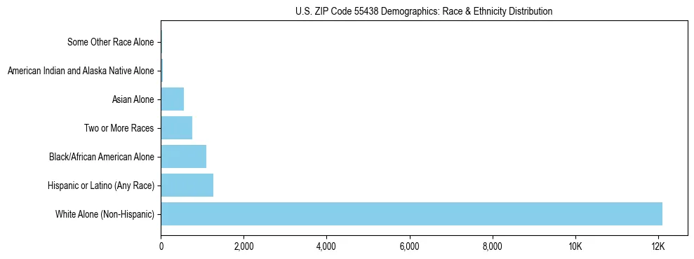 Race and Ethnicity Distribution Chart for US ZIP Code 55438