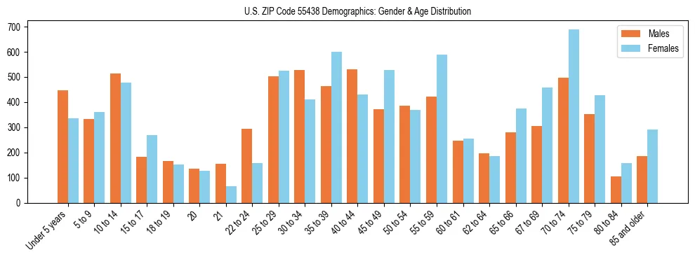 Bar chart showing the population distribution of US ZIP Code 55438 by age group and gender, based on 2023 ACS data.