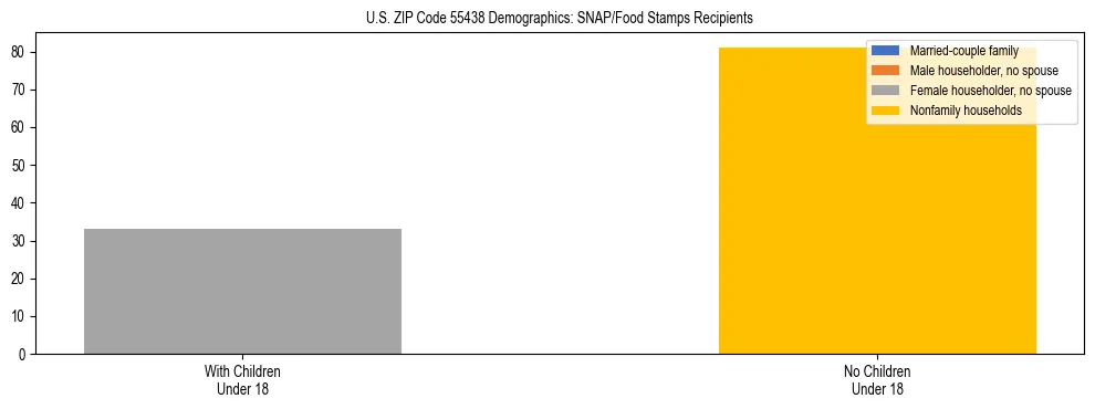 Stacked bar chart showing SNAP/Food Stamps recipient household composition by presence of children under 18 in US ZIP Code 55438, based on 2023 ACS data.